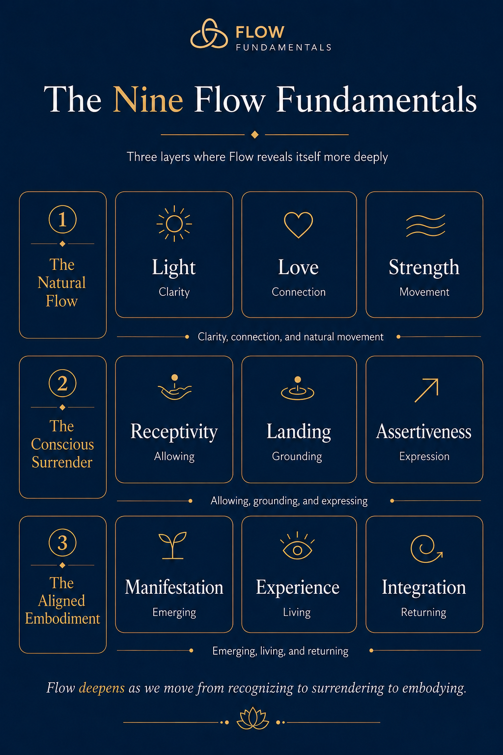 The Nine Flow Fundamentals