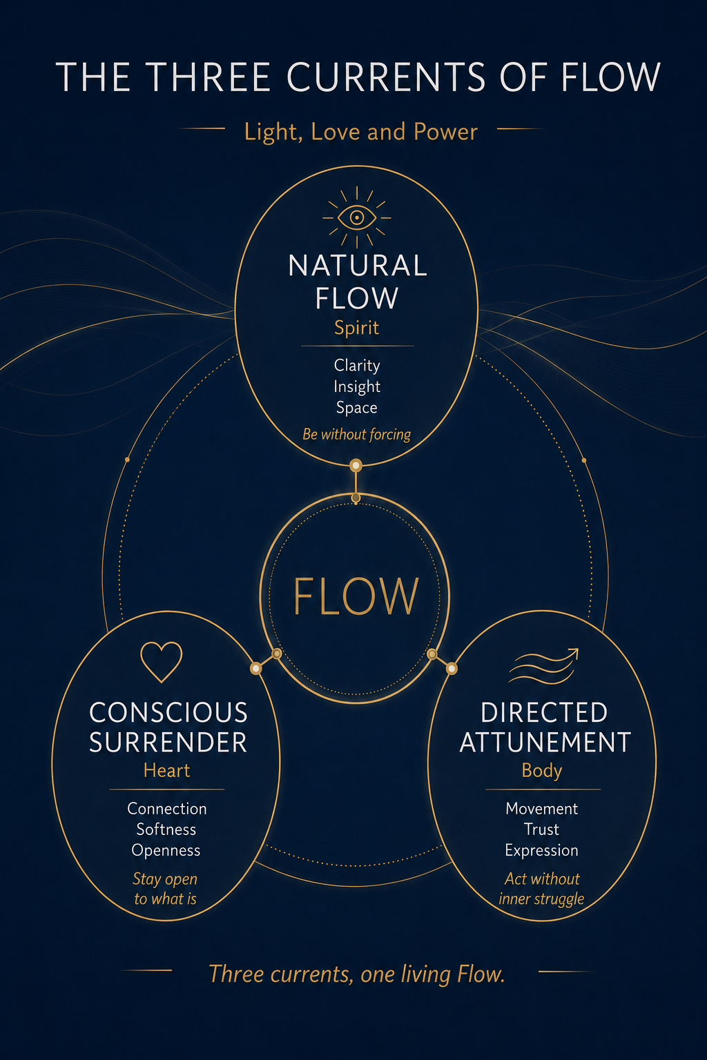 The Three Currents of Flow